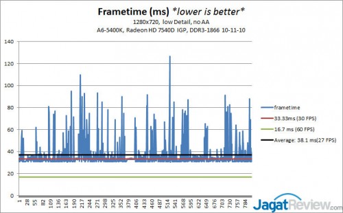 Gaming Test: FIFA 15 Demo di AMD APU 3 5400K_FIFA15_Frametime