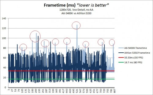Gaming Test: FIFA 15 Demo di AMD APU 2 5400Kvs5350_2
