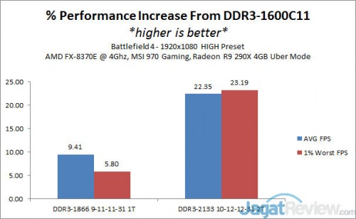 Performa Memori DDR3 di AMD FX: Penting untuk Gaming Optimal 2 BF4_increase2