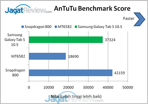 Review Samsung Galaxy Tab S 10.5: Tablet Android Tipis dengan Layar Tajam 10 Galaxy Tab S Linpack AnTuTu (2)