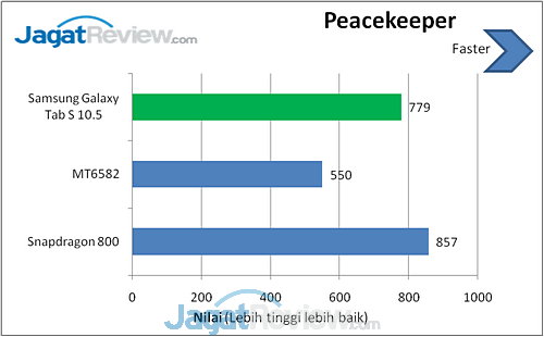 Review Samsung Galaxy Tab S 10.5: Tablet Android Tipis dengan Layar Tajam 13 Galaxy Tab S Peacekeeper