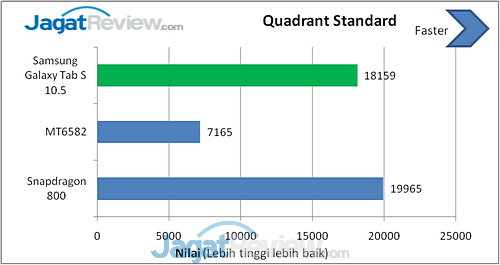 Review Samsung Galaxy Tab S 10.5: Tablet Android Tipis dengan Layar Tajam 7 Galaxy Tab S Quadrant Standard (1)