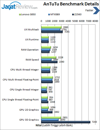 Review Lenovo S850: Smartphone Android Quad Core untuk Gaya 7 Lenovo S850 - Benchmark Antutu Details