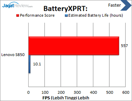 Review Lenovo S850: Smartphone Android Quad Core untuk Gaya 12 Lenovo S850 - Benchmark BatteryXPRT