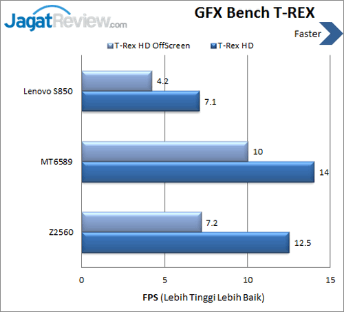Review Lenovo S850: Smartphone Android Quad Core untuk Gaya 9 Lenovo S850 - Benchmark GFXBench TREX