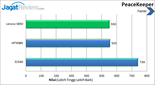 Review Lenovo S850: Smartphone Android Quad Core untuk Gaya 2 Lenovo S850 - Benchmark PeaceKeeper