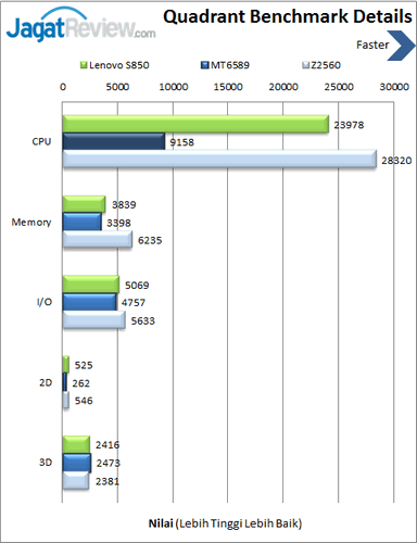 Review Lenovo S850: Smartphone Android Quad Core untuk Gaya 4 Lenovo S850 - Benchmark Quadrant Details
