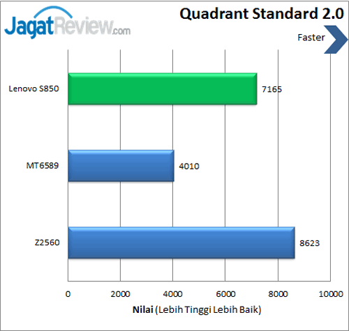 Review Lenovo S850: Smartphone Android Quad Core untuk Gaya 3 Lenovo S850 - Benchmark Quadrant