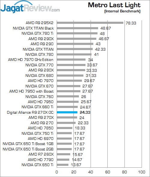 Review Digital Alliance R9 270X OC: Graphics Card Mainstream Murah dari AMD! 6 Metro LL