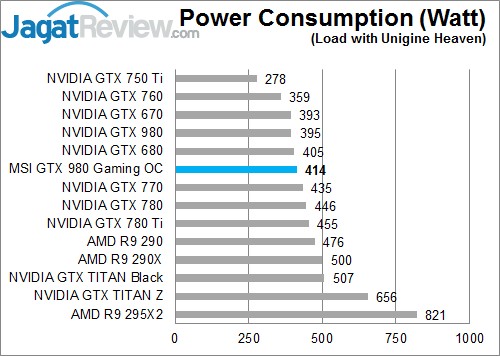 Review MSI GTX 980 GAMING OC 4G: Maxwell Kencang dengan Pendingin Memukau 8 PC LOAD