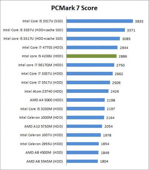 PcMark 7