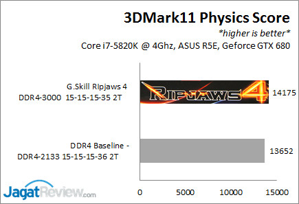 Review G.Skill Ripjaws 4 DDR4-3000Mhz CL15 16GB Kit (4x4G): Kencang dengan Timing Ketat 6 Ripjaws4_3K_3d11Phy