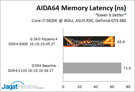 Review G.Skill Ripjaws 4 DDR4-3000Mhz CL15 16GB Kit (4x4G): Kencang dengan Timing Ketat 3 Ripjaws4_3K_AIDA64Lat