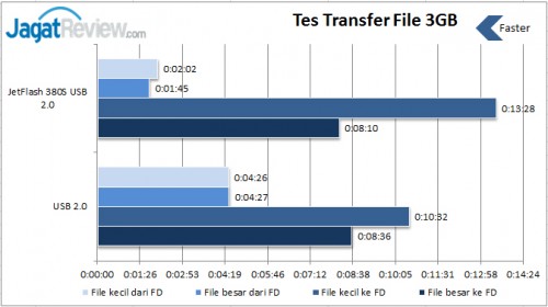 Review USB OTG Transcend JetFlash 380S dan 380G 8GB: “Si Kembar” Dengan Dua Pilihan Warna Eksklusif 5 Transfer-File