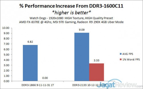 Performa Memori DDR3 di AMD FX: Penting untuk Gaming Optimal 3 WD_increase2