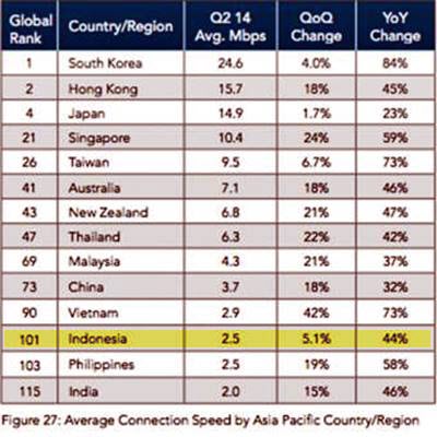 Setahun Kecepatan Internet Indonesia akamai