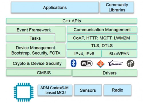 mbed OS, Sistem Operasi Baru dari ARM 2 arm