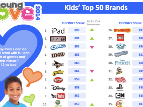 Riset : iPad, Merek Paling Populer untuk Anak-anak 2 brandslove