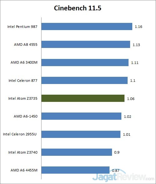 Review Toshiba Encore 2: Tablet Windows 8.1 dengan Intel Bay Trail 2 cinebench