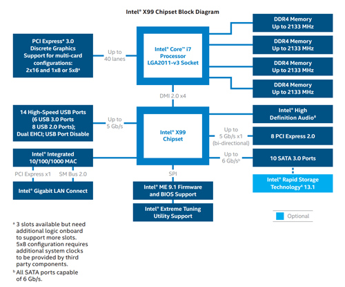 intel x99 chipset block diagram