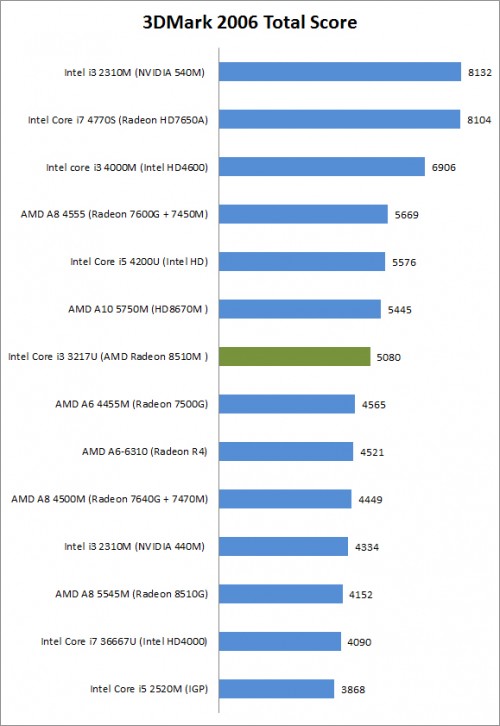 Review Notebook Asus X452C: Ringan dan Nyaman dengan Layar 14 3D mark 2006