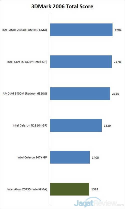 Review Toshiba Encore 2: Tablet Windows 8.1 dengan Intel Bay Trail 1 3dmark6