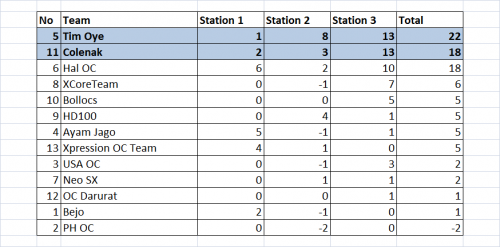 AOCT 2014 Audition - Bandung: 2 Tim Terbaik Peraih Silver Ticket 16 Tie Breaker: Station 3 (3DMark 11 Physics Score)