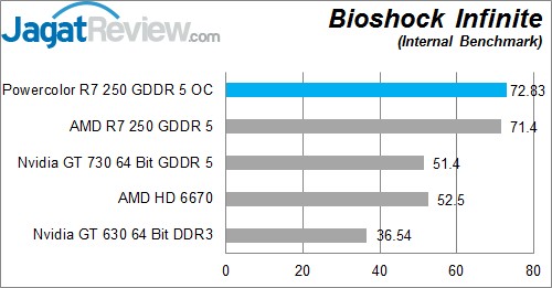 Review PowerColor R7 250 1GB GDDR5 OC: Oland XT Kencang dengan Desain Futuristis 2 BIO