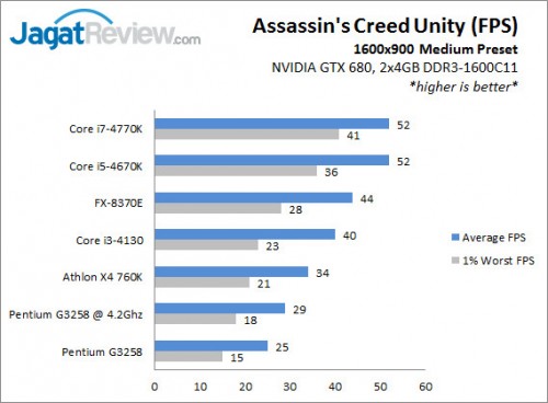 CPU & GPU Gaming Performance Test: Assassin's Creed Unity PC 1 CPUTest_GTX680