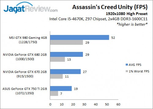 CPU & GPU Gaming Performance Test: Assassin's Creed Unity PC 5 GPUTest4670K_1080pHi