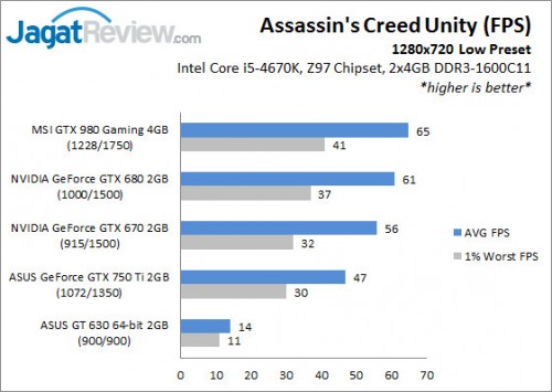 CPU & GPU Gaming Performance Test: Assassin's Creed Unity PC 3 GPUTest4670K_720pLow