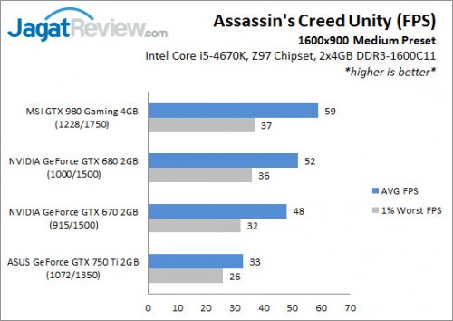 CPU & GPU Gaming Performance Test: Assassin's Creed Unity PC 4 GPUTest4670K_900pMed