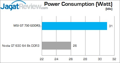 Review MSI GT 730 1GB GDDR5 OC: Kepler IDLE