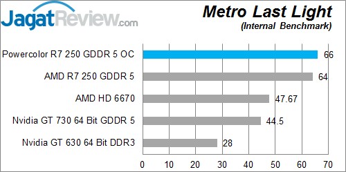 Review PowerColor R7 250 1GB GDDR5 OC: Oland XT Kencang dengan Desain Futuristis 4 Metro LL