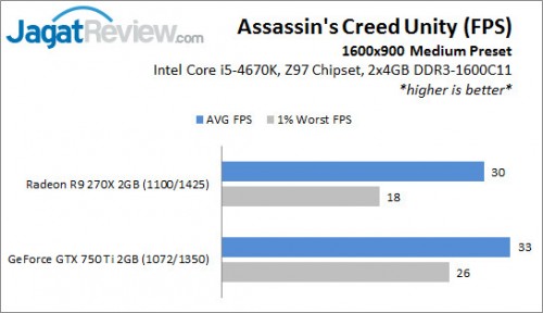 CPU & GPU Gaming Performance Test: Assassin's Creed Unity PC 6 R9270X_GTX750Ti