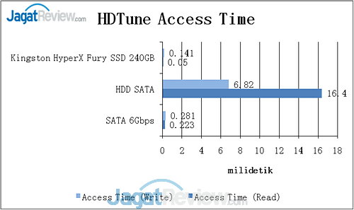 Review HyperX Fury 240GB: SSD SandForce Kencang Kelas Atas dari Kingston 4 image007