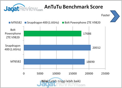 Review Bolt Powerphone ZTE V9820: Smartphone Android 4G dengan Fitur DSDA 7 image011
