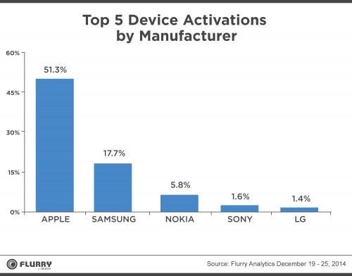 Apple Kuasai Lebih Dari Separuh Aktivasi Gadget Baru di Masa Natal 2 Top_Manufacturers_hires_vJE