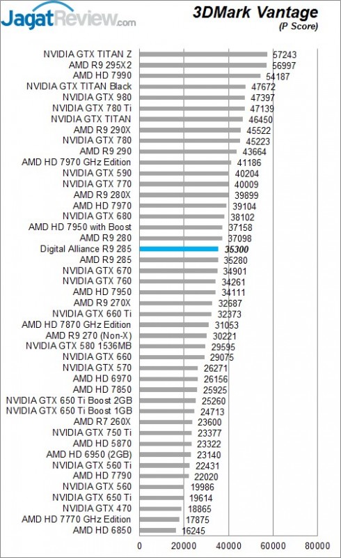 Review Digital Alliance R9 285: Tonga Kencang Dengan Harga Terjangkau! 1 Vantage