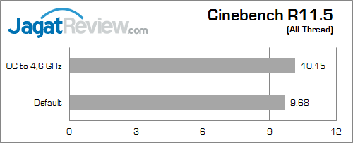 asus maximus vii ranger cinebench_11_5_a