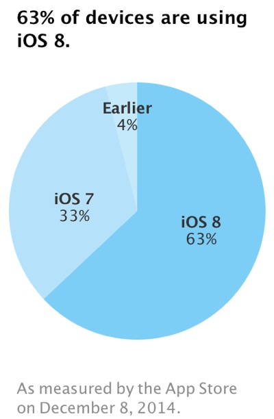 iOS 8 Telah Diadopsi oleh 63% Perangkat Apple 2 ios-8-adoption