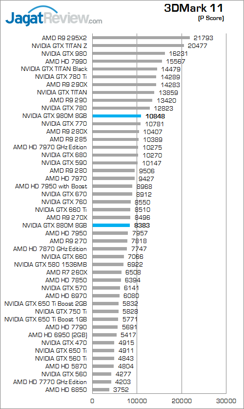 Review NVIDIA GeForce GTX 980M: VGA Single-GPU Terkencang untuk Notebook 3 nvidia gtx 980m 3dmark_11_a