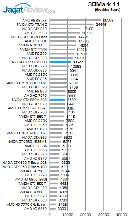 Review NVIDIA GeForce GTX 980M: VGA Single-GPU Terkencang untuk Notebook 4 nvidia gtx 980m 3dmark_11_b