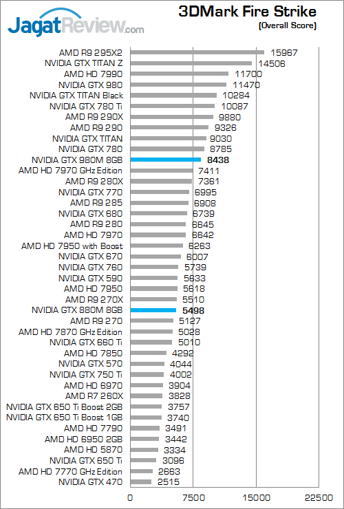Review NVIDIA GeForce GTX 980M: VGA Single-GPU Terkencang untuk Notebook 5 nvidia gtx 980m 3dmark_fire_strike_a