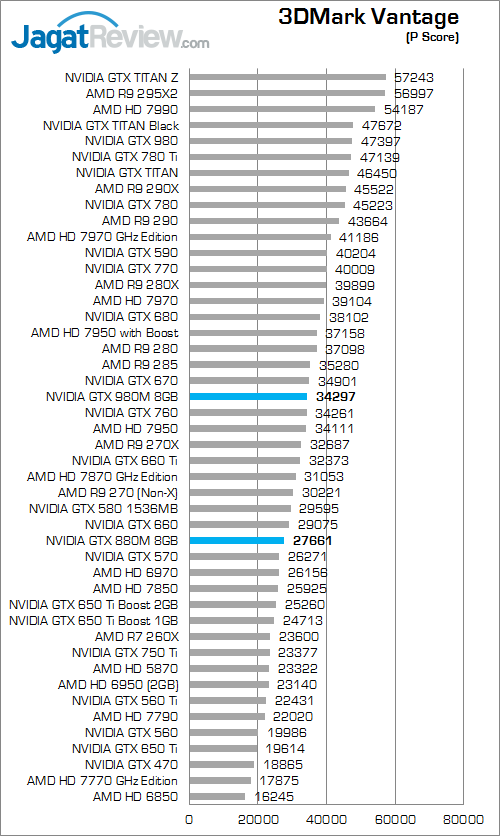 Review NVIDIA GeForce GTX 980M: VGA Single-GPU Terkencang untuk Notebook 1 nvidia gtx 980m 3dmark_vantage_a