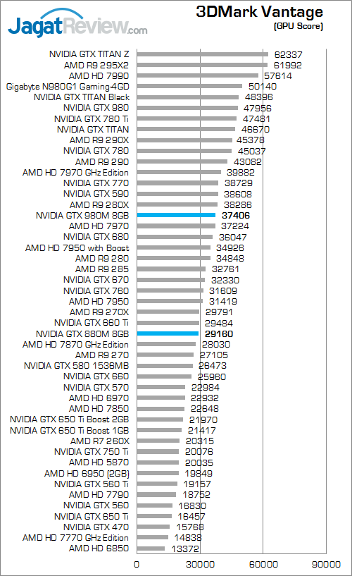 Review NVIDIA GeForce GTX 980M: VGA Single-GPU Terkencang untuk Notebook 2 nvidia gtx 980m 3dmark_vantage_b