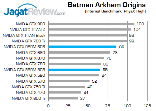 Review NVIDIA GeForce GTX 980M: VGA Single-GPU Terkencang untuk Notebook 3 nvidia gtx 980m batman_arkham_origins_b