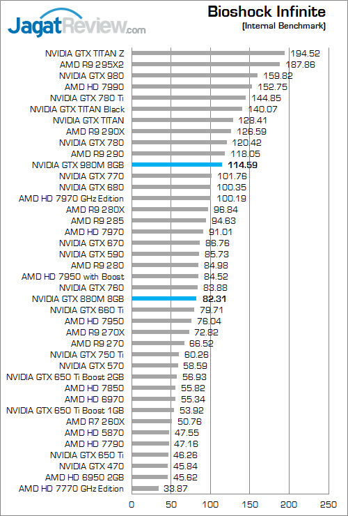 Review NVIDIA GeForce GTX 980M: VGA Single-GPU Terkencang untuk Notebook 3 nvidia gtx 980m bishock_infinite
