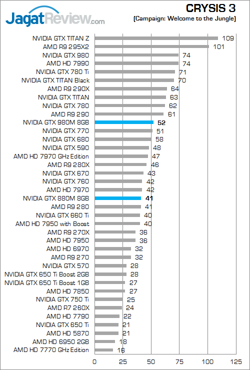 Review NVIDIA GeForce GTX 980M: VGA Single-GPU Terkencang untuk Notebook 4 nvidia gtx 980m crysis_3