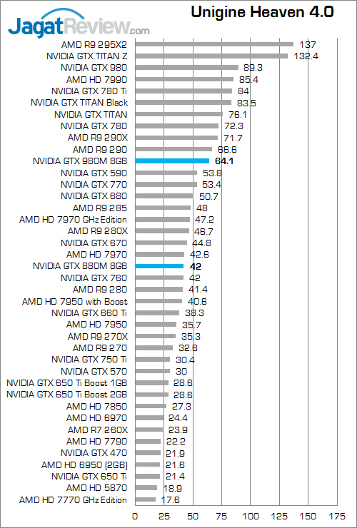 Review NVIDIA GeForce GTX 980M: VGA Single-GPU Terkencang untuk Notebook 7 nvidia gtx 980m unigine_heaven_4